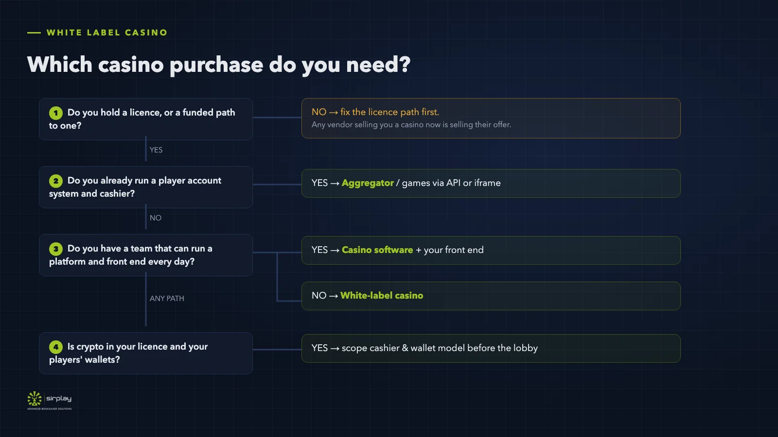 Decision tree: when an operator needs an aggregator, casino software or a white-label casino