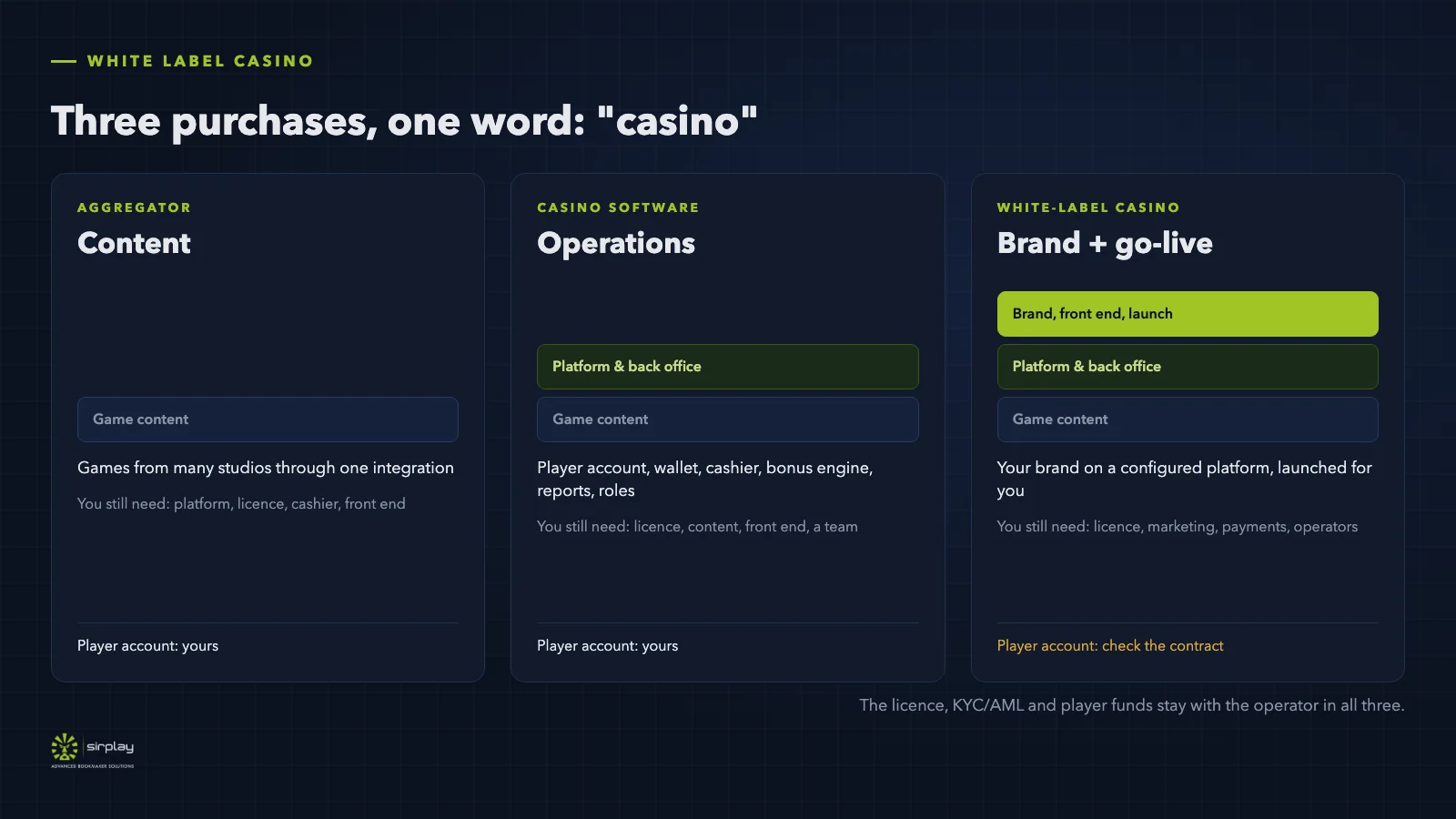 Diagram: casino aggregator, casino software and white-label casino compared