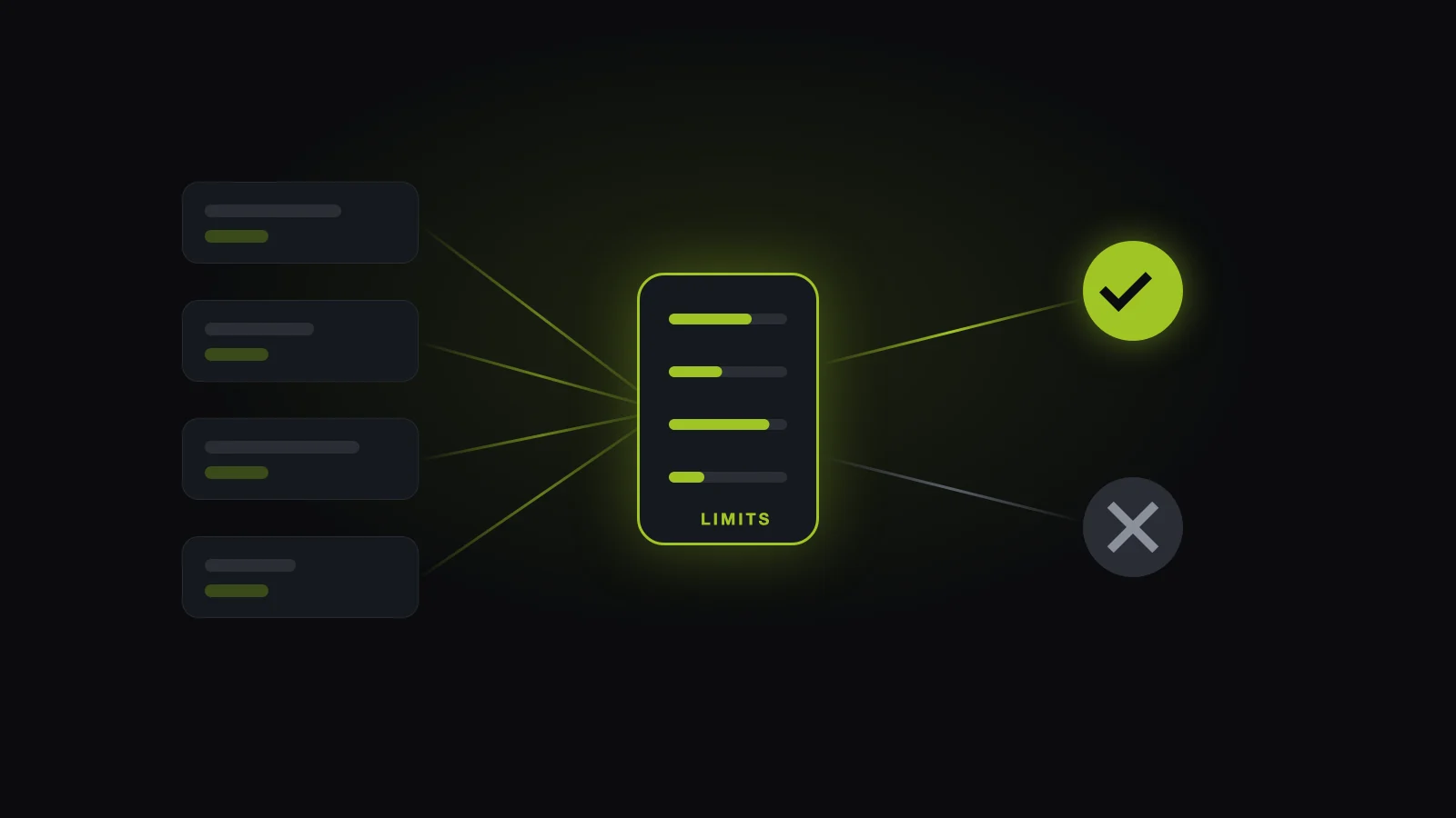 Abstract illustration: incoming bets checked against risk limits, accepted or rejected